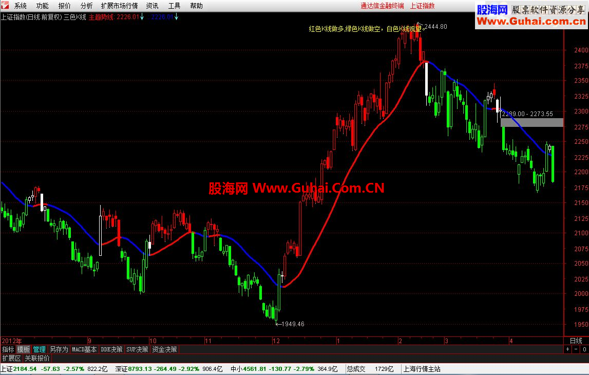 通达信主图指标《三色K线》公式分享