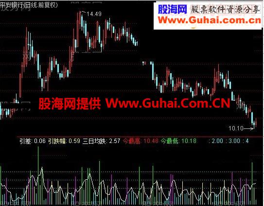 通达信天天买到最低指标公式