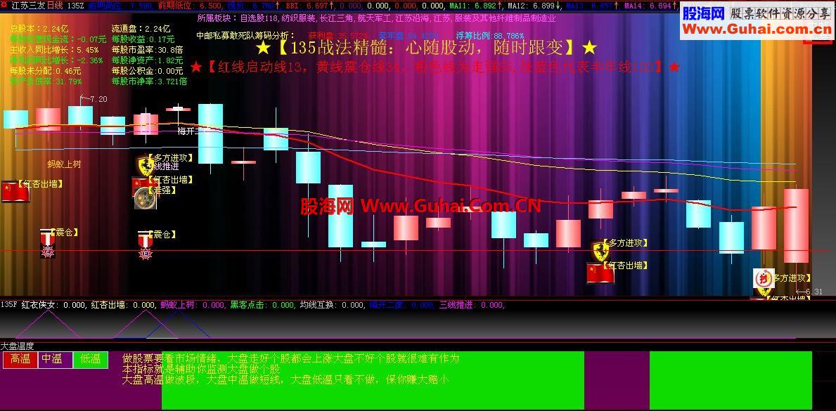 大智慧135战法精髓主图指标