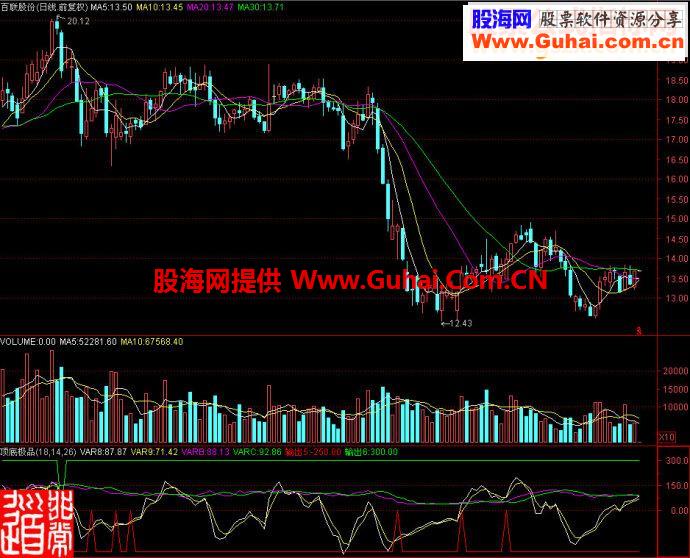 通达信顶底极品副图源码