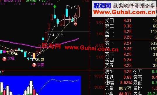 通达信底部爆发副图指标