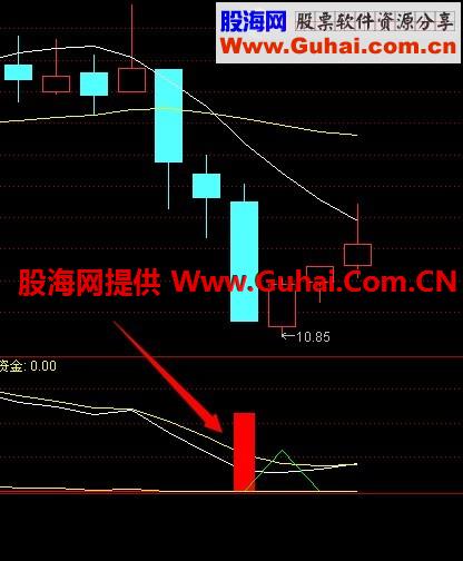 反转买点副图公式 选股公式