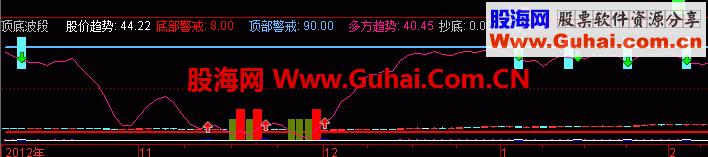 通达信顶底波段指标公式