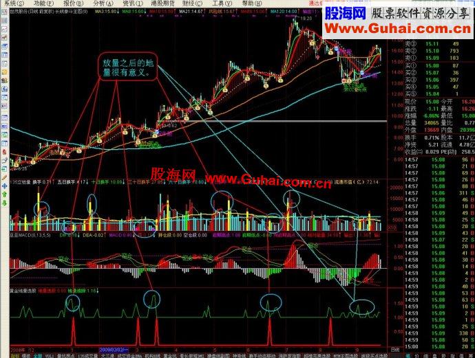 通达信实战指标 黄金地量选股