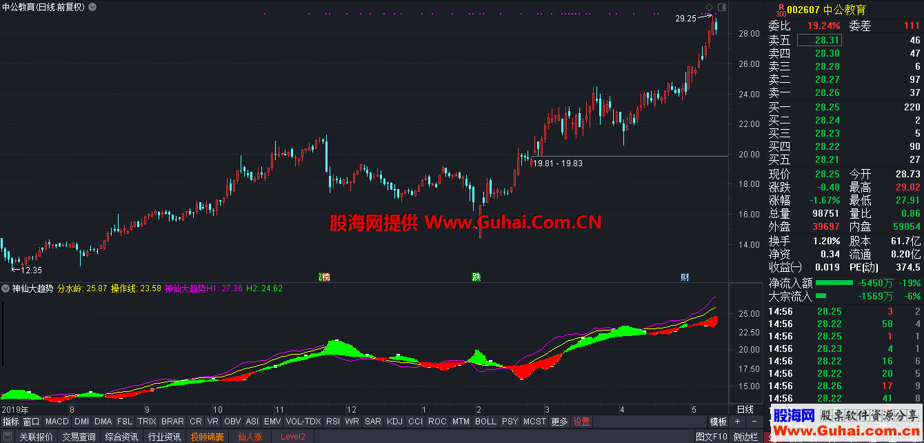 通达信神仙大趋势主图公式源码