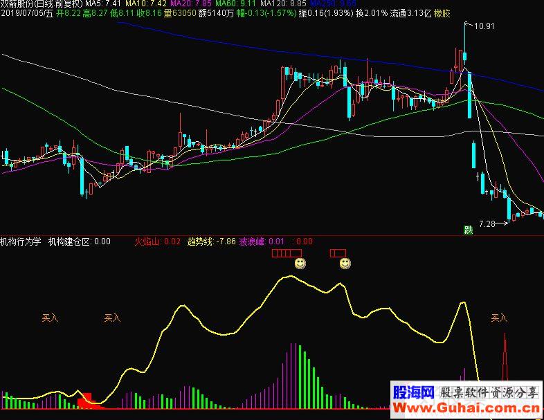 通达信机构行为学副图指标公式源码 