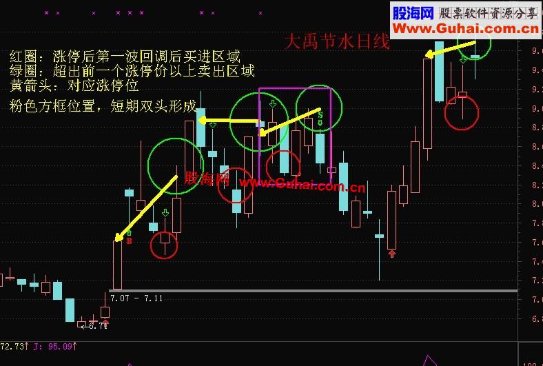 我(瘦石头)用的通达信最简单看盘组合，抓强势股双头的超短线盈利--之三（选股买卖技巧）