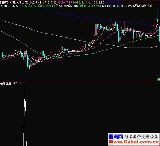 通达信绝处逢生副图/选股指标公式源码 贴图