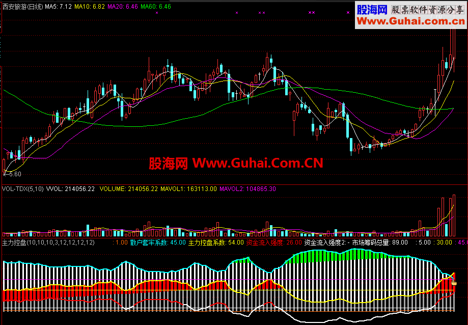 通达信主力趋势《获利套牢筹码、主力流入资金强度、参考点》源码