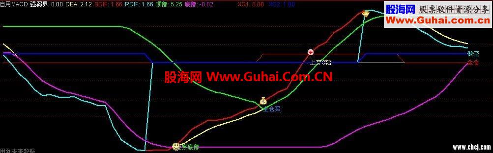 不哗众取宠：MACD，不是很完整，但非常实用！