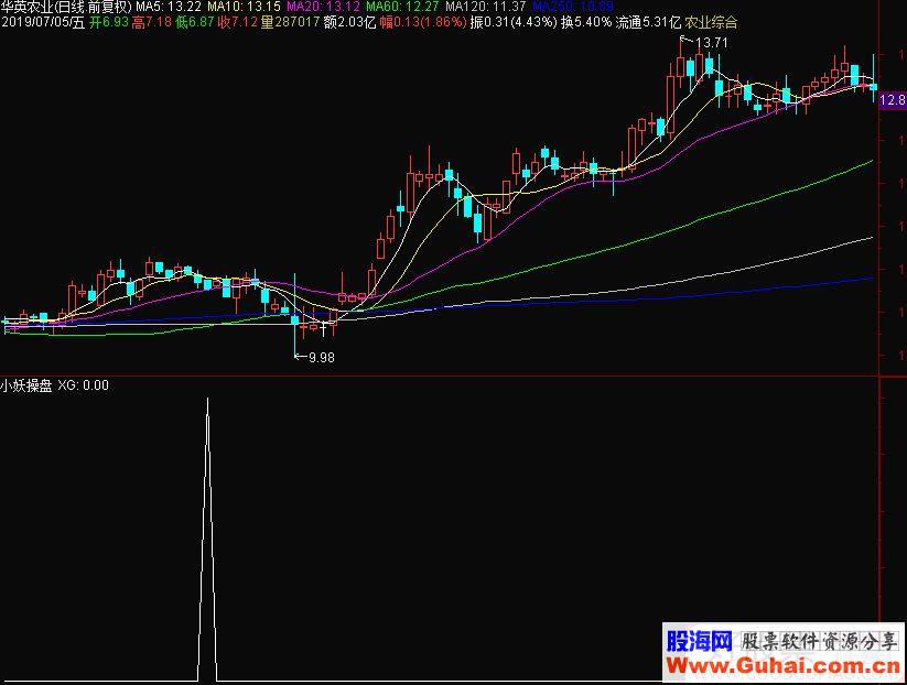 通达信小妖操盘系统选股公式源码贴图