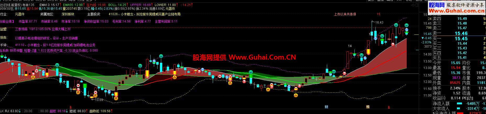 回调 支撑 布林135主图 有了此图不赚钱 你不适合炒股
