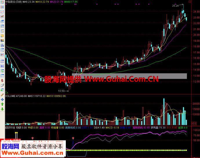 通达信超级终结副图源码