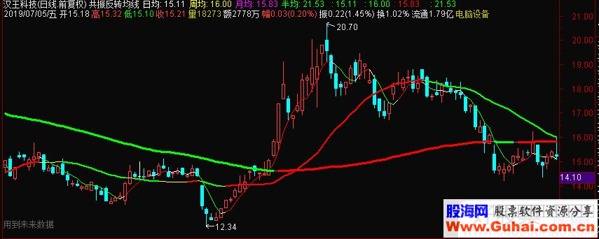 通达信共振反转均线副图指标源码