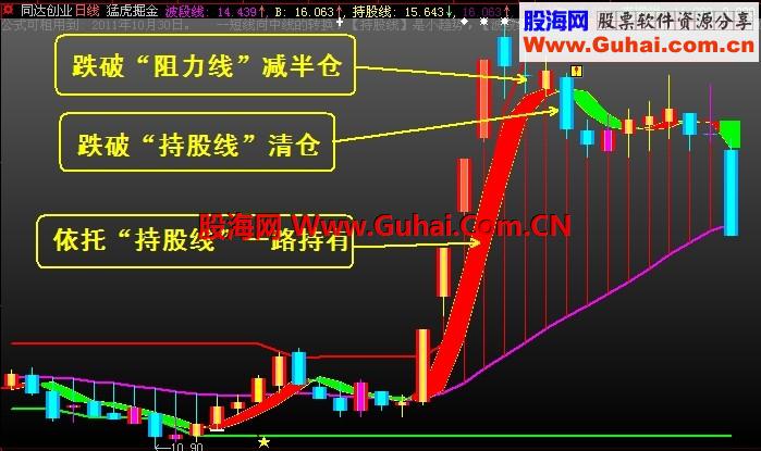 包赢不输的猛虎30稳健获利交易系统之猛虎掘金