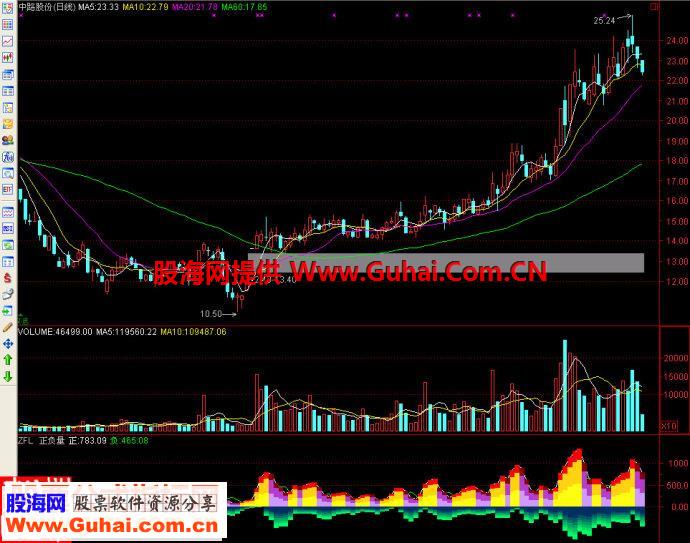 通达信正负量副图源码