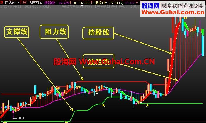 包赢不输的猛虎30稳健获利交易系统之猛虎掘金