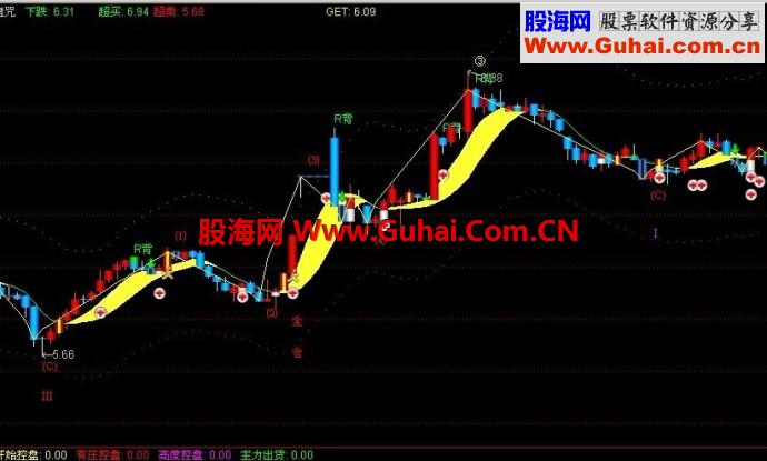 通达信实战三年买卖点稳赢98%的主图指标 奥运魔咒