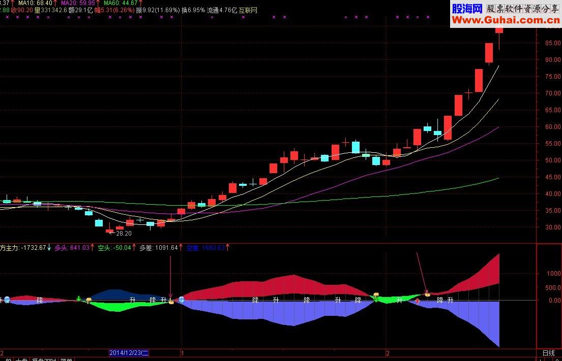 一个优化过很经典的主力进出指标！无未来函数，一目了然，新年大礼！波段操作利器！