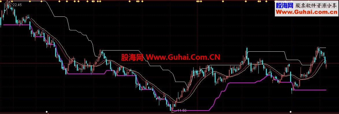 通达信自动箱体主图指标