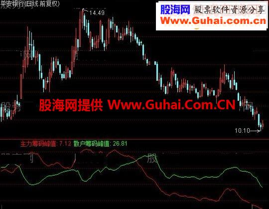 通达信雷森筹码峰值指标公式
