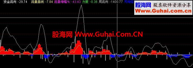 很实用的资金流监测指标（源码、副图、贴图）