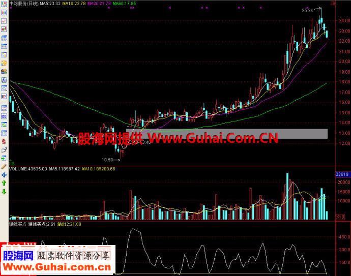 通达信短线买点副图源码