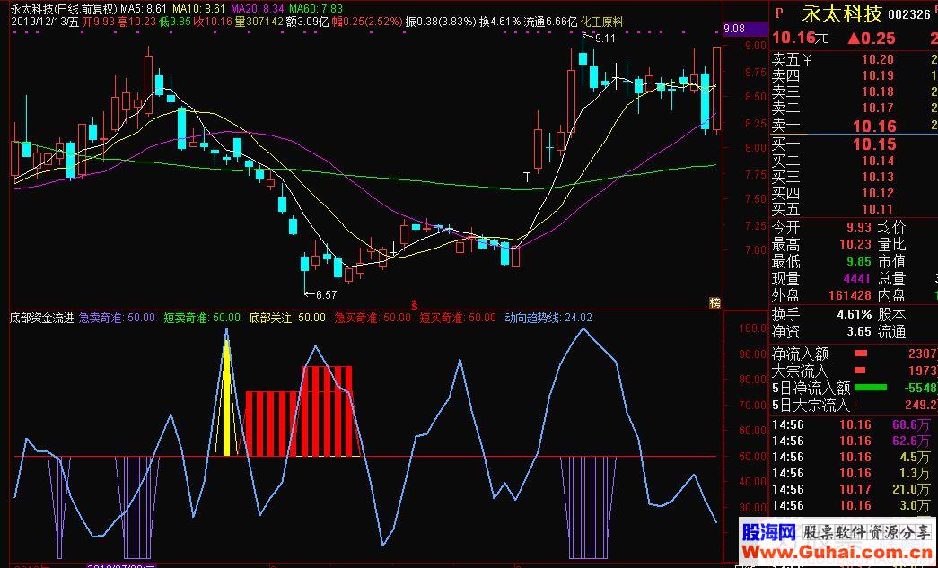 通达信底部资金流进副图指标 源码