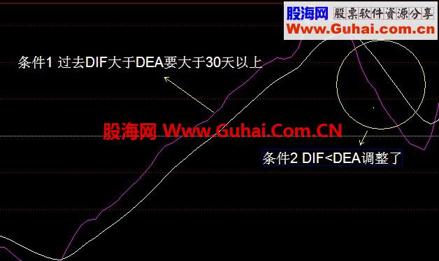 通达信macd形态选股公式