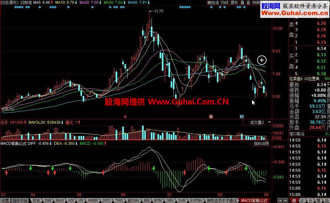 同花顺MACD背离公式