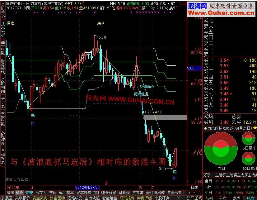 波浪底抓马选股公式 相对应的数浪主图源码