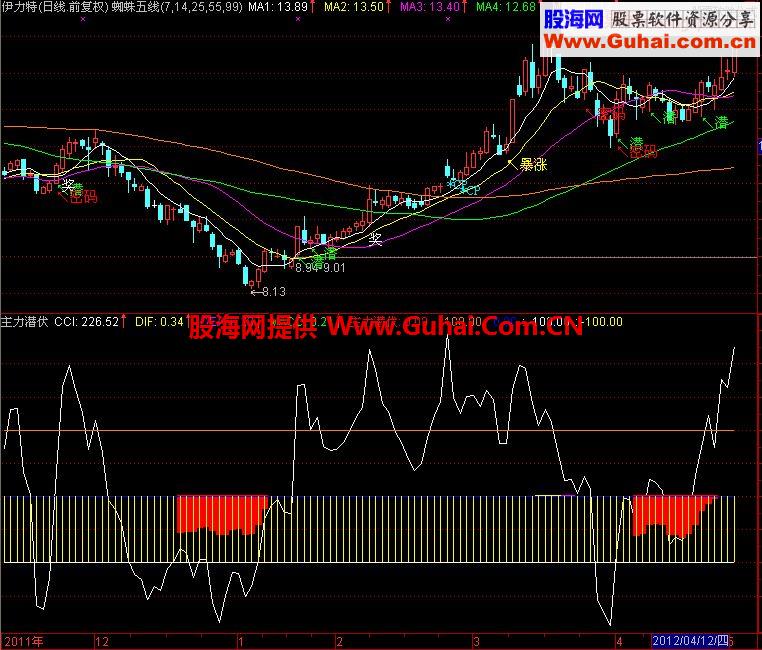 通达信主力潜伏副图源指标公式