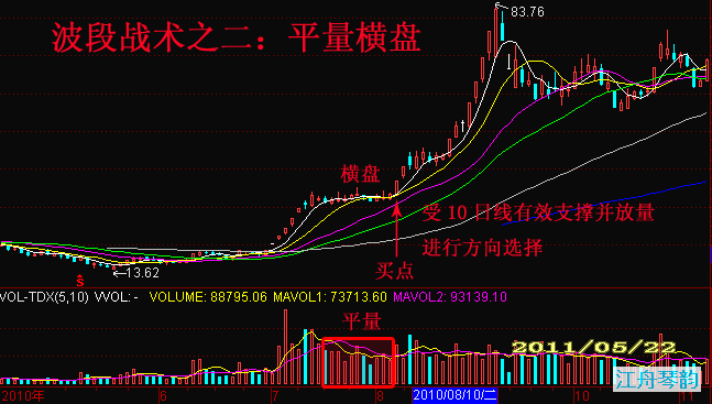 波段战术中四种重要代表性攻击位决策方案