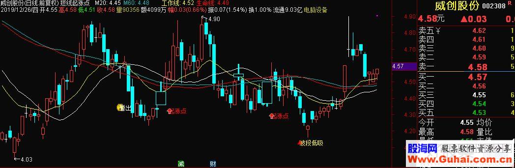 通达信短线起涨点主图指标源码贴图