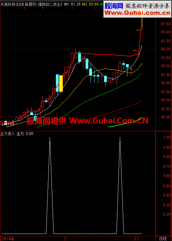 通达信玩转主力副图、选股 判断主力进入的优良指标 源码 提供