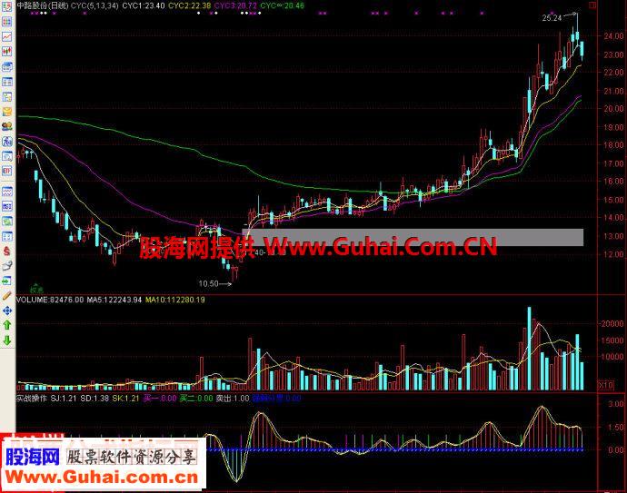 通达信实战操作副图源码