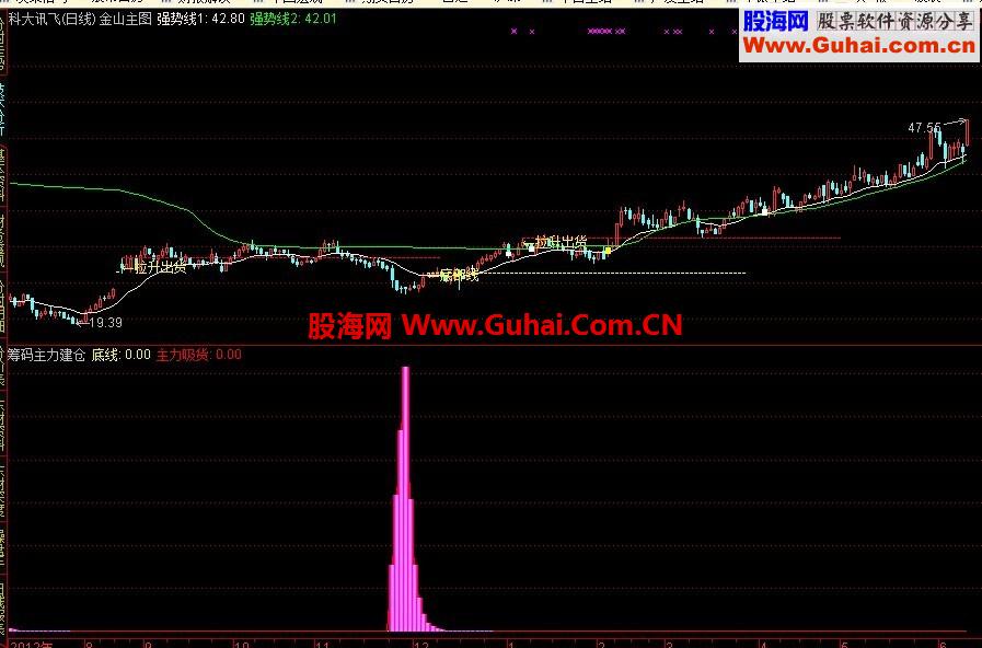 相当给力的一个主力建仓筹码指标