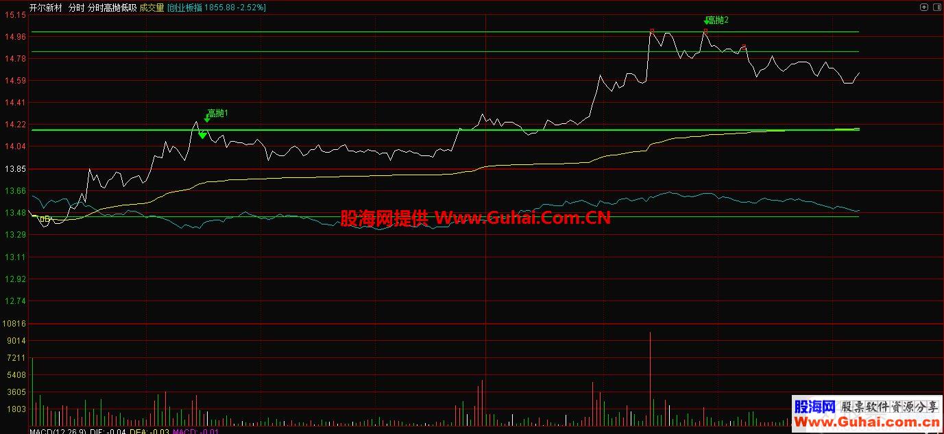 通达信分时高抛低吸分时指标公式源码