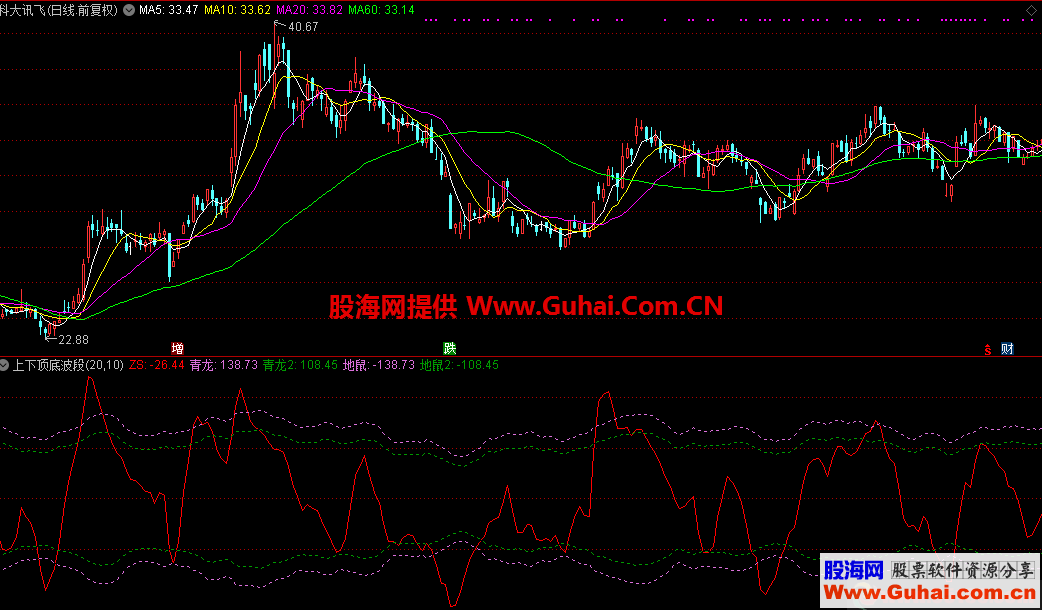 上下顶底波段（指标，副图，通达信）无加密