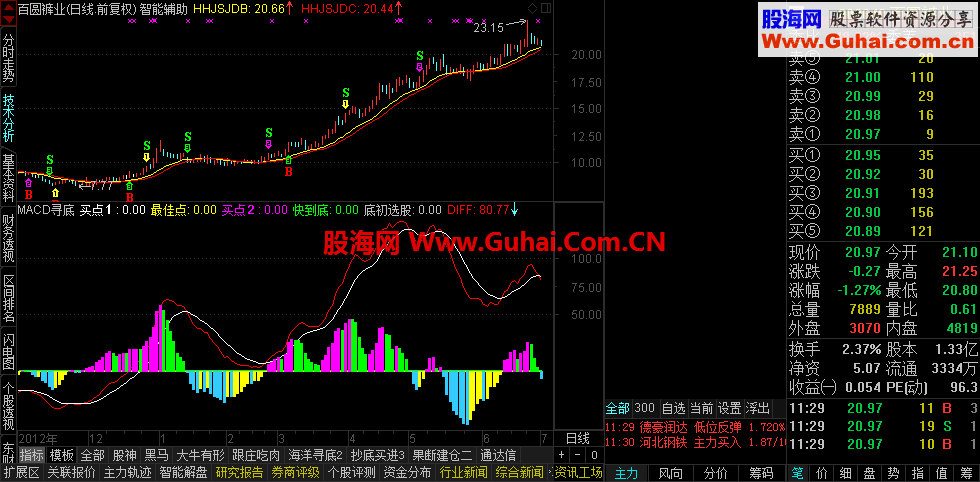 MACD　寻找入点