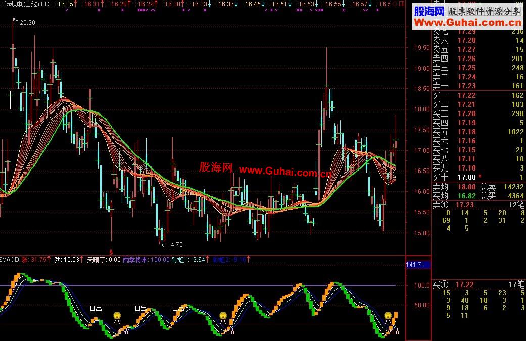 通达信股海优化波段主图公式