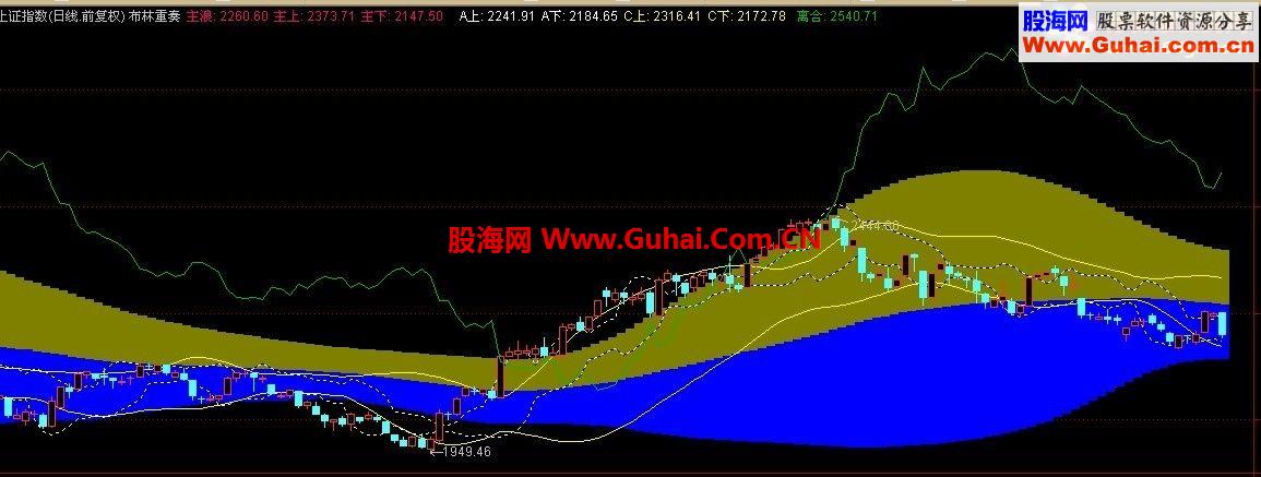 通达信优化后的布林重奏源码说明