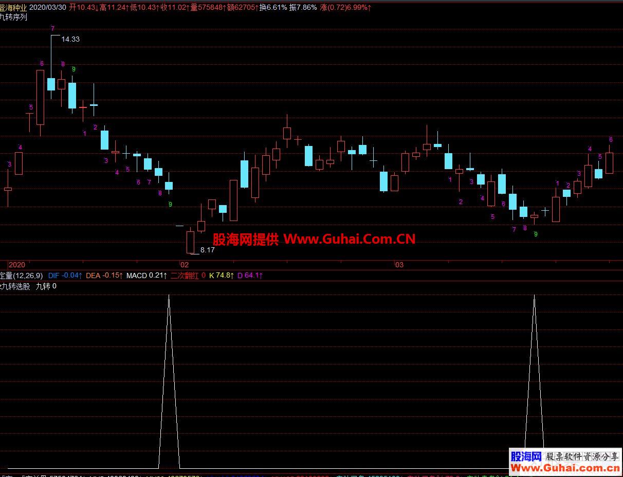 通达信九转选股源码选股公式源码