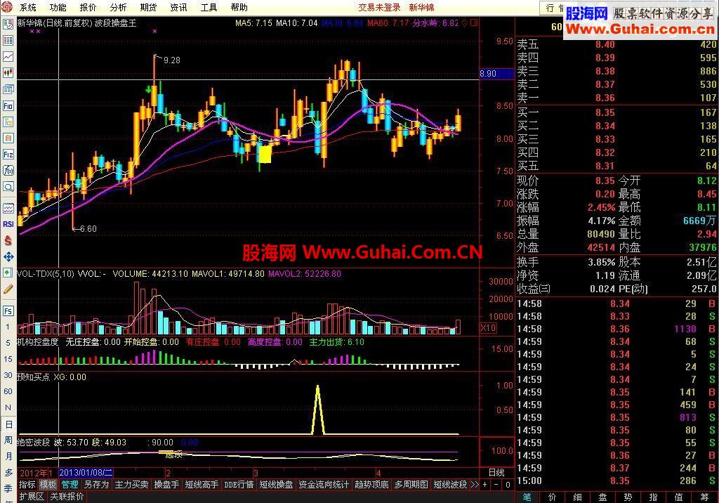 通达信一个很好的公式：预知买点源码