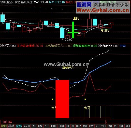 短线买入（副图 源码）