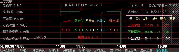 压力支撑分时副图指标