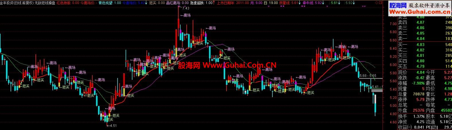 通达信短线操作无敌指标