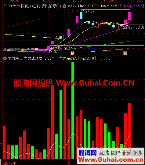 主力净买（指标 副图 通达信）经传的指标，可以参考