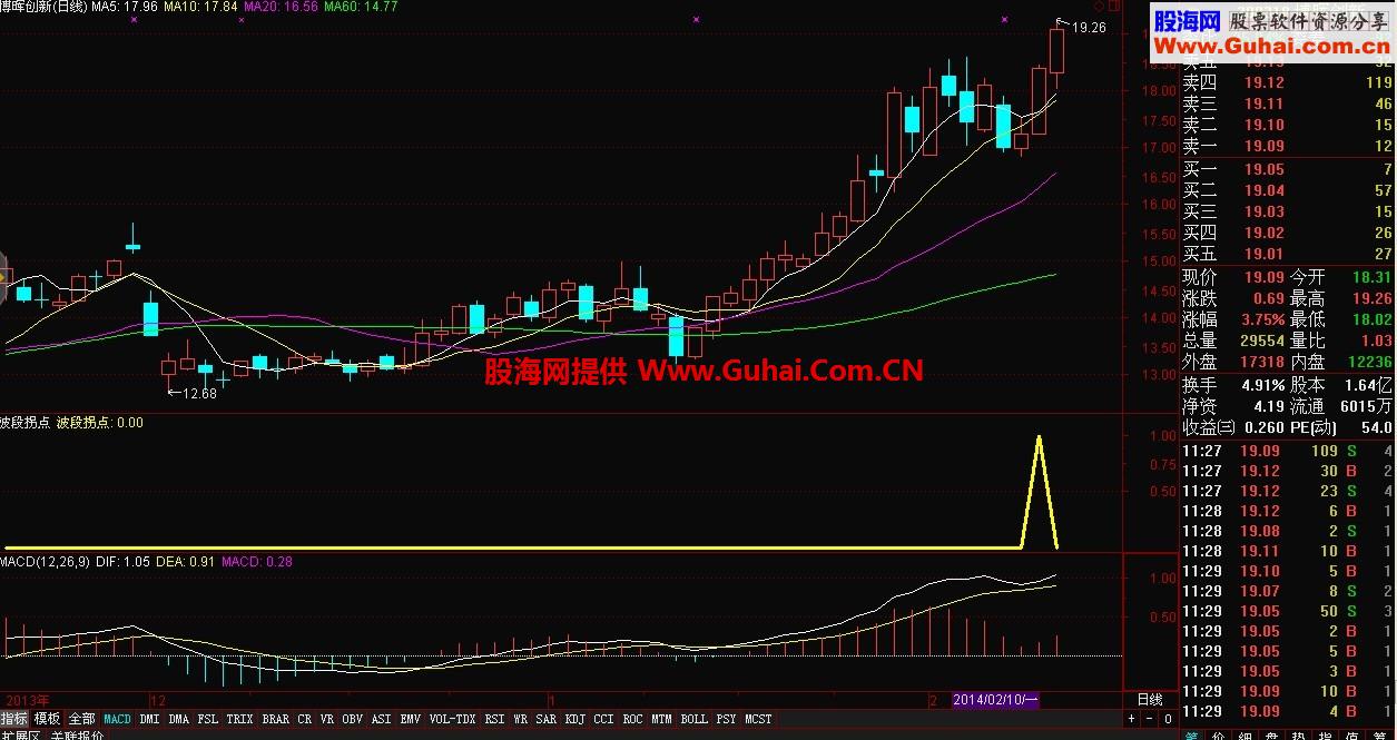 只有宝箱指标可以比---精品指标送出