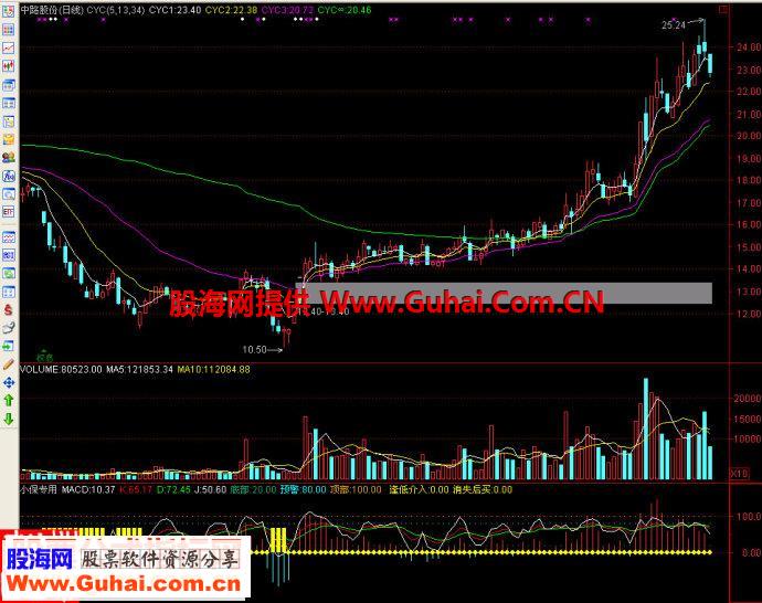 通达信小保专用副图源码